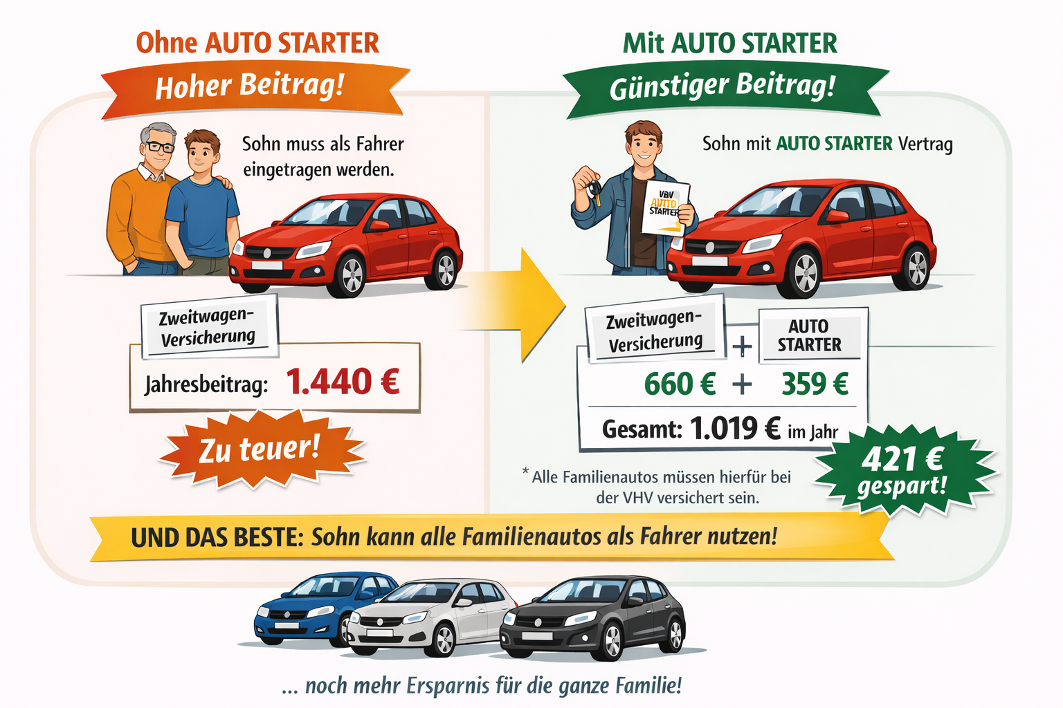 Fahranfänger versichern
